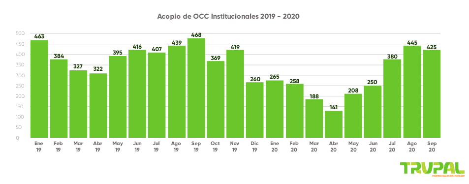 acopio de OCC