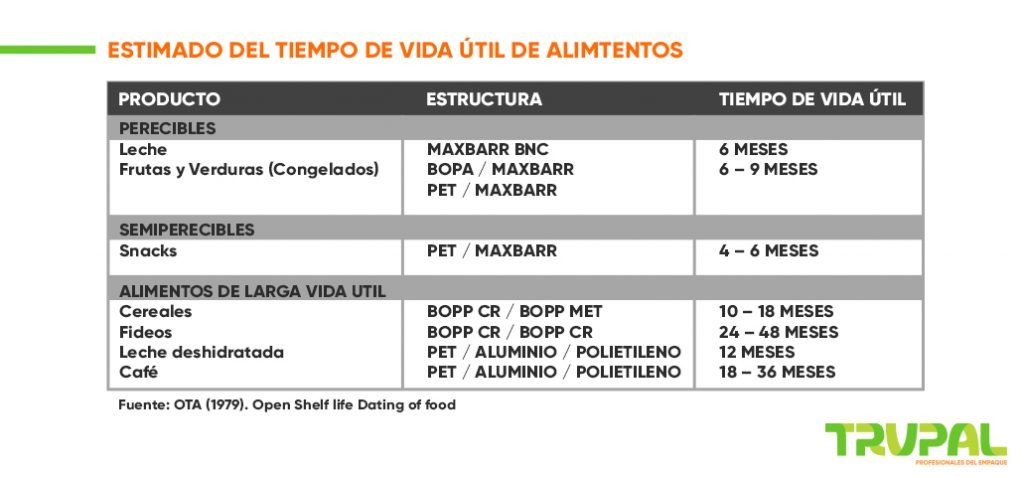 estimado de tiempo de vida de alimentos 